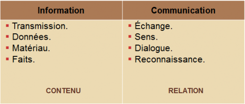 Informer N Est Pas Communiquer