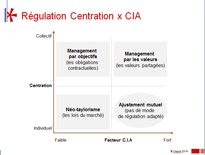 schema regulation centration